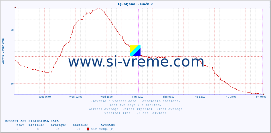  :: Ljubljana & Gačnik :: air temp. | humi- dity | wind dir. | wind speed | wind gusts | air pressure | precipi- tation | sun strength | soil temp. 5cm / 2in | soil temp. 10cm / 4in | soil temp. 20cm / 8in | soil temp. 30cm / 12in | soil temp. 50cm / 20in :: last two days / 5 minutes.