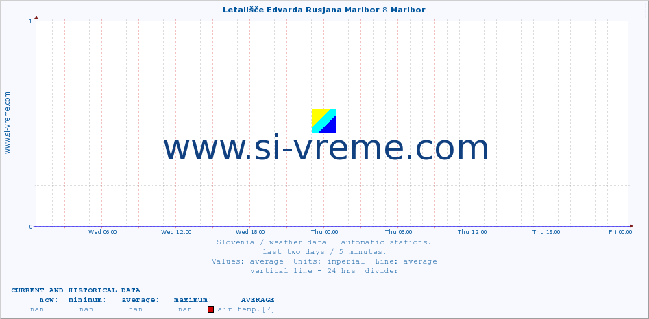  :: Letališče Edvarda Rusjana Maribor & Maribor :: air temp. | humi- dity | wind dir. | wind speed | wind gusts | air pressure | precipi- tation | sun strength | soil temp. 5cm / 2in | soil temp. 10cm / 4in | soil temp. 20cm / 8in | soil temp. 30cm / 12in | soil temp. 50cm / 20in :: last two days / 5 minutes.