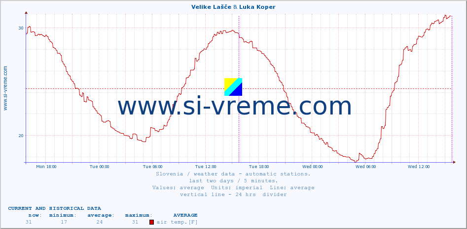  :: Velike Lašče & Luka Koper :: air temp. | humi- dity | wind dir. | wind speed | wind gusts | air pressure | precipi- tation | sun strength | soil temp. 5cm / 2in | soil temp. 10cm / 4in | soil temp. 20cm / 8in | soil temp. 30cm / 12in | soil temp. 50cm / 20in :: last two days / 5 minutes.