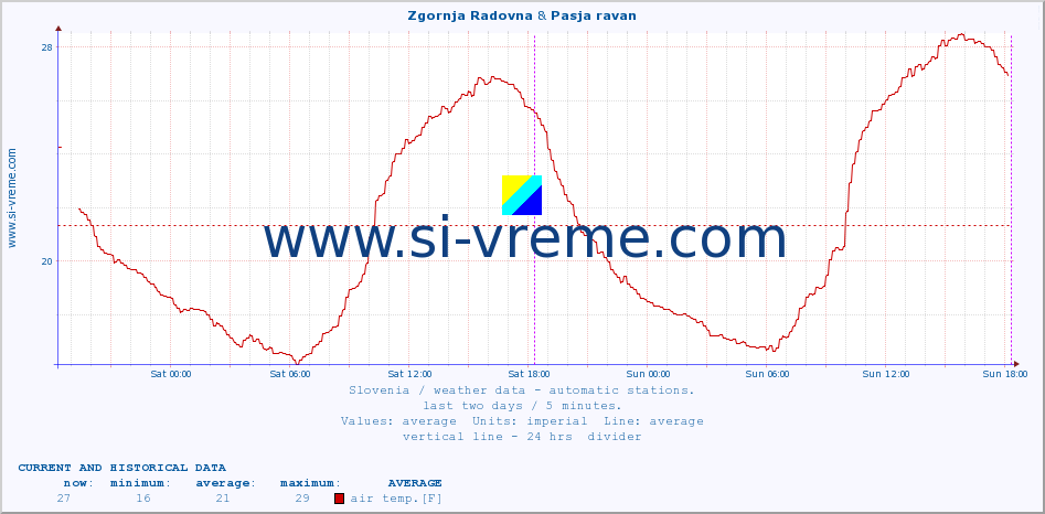  :: Zgornja Radovna & Pasja ravan :: air temp. | humi- dity | wind dir. | wind speed | wind gusts | air pressure | precipi- tation | sun strength | soil temp. 5cm / 2in | soil temp. 10cm / 4in | soil temp. 20cm / 8in | soil temp. 30cm / 12in | soil temp. 50cm / 20in :: last two days / 5 minutes.