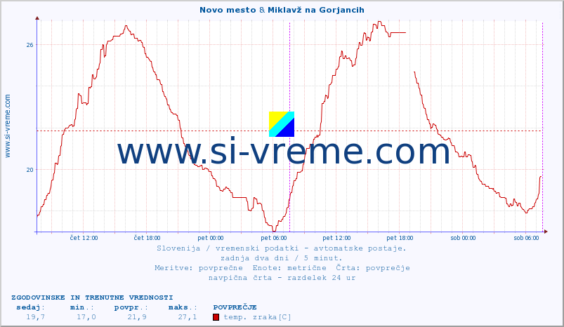 POVPREČJE :: Novo mesto & Miklavž na Gorjancih :: temp. zraka | vlaga | smer vetra | hitrost vetra | sunki vetra | tlak | padavine | sonce | temp. tal  5cm | temp. tal 10cm | temp. tal 20cm | temp. tal 30cm | temp. tal 50cm :: zadnja dva dni / 5 minut.