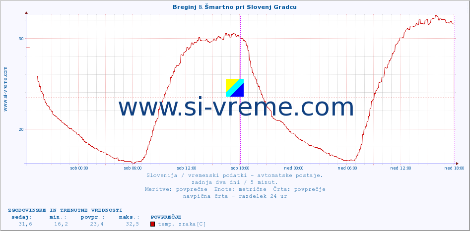 POVPREČJE :: Breginj & Šmartno pri Slovenj Gradcu :: temp. zraka | vlaga | smer vetra | hitrost vetra | sunki vetra | tlak | padavine | sonce | temp. tal  5cm | temp. tal 10cm | temp. tal 20cm | temp. tal 30cm | temp. tal 50cm :: zadnja dva dni / 5 minut.