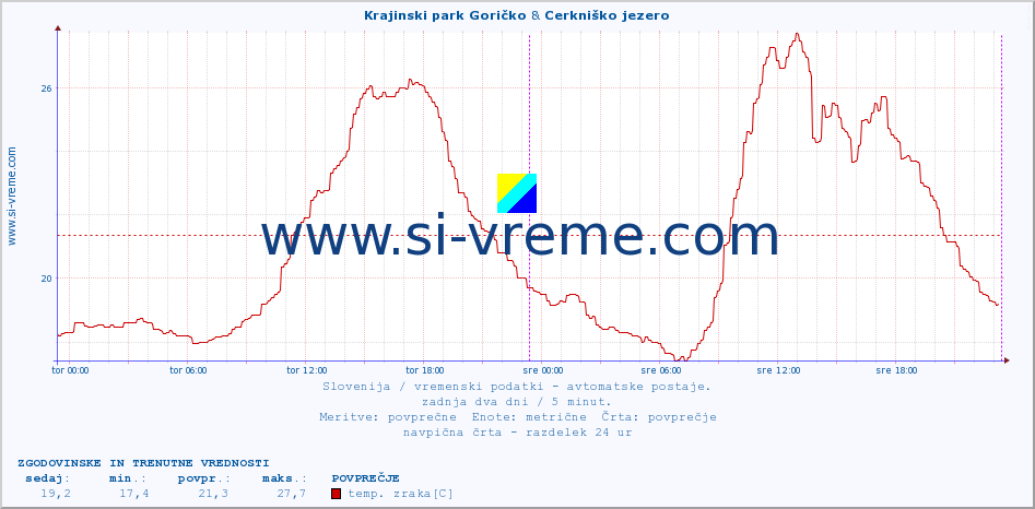 POVPREČJE :: Krajinski park Goričko & Cerkniško jezero :: temp. zraka | vlaga | smer vetra | hitrost vetra | sunki vetra | tlak | padavine | sonce | temp. tal  5cm | temp. tal 10cm | temp. tal 20cm | temp. tal 30cm | temp. tal 50cm :: zadnja dva dni / 5 minut.