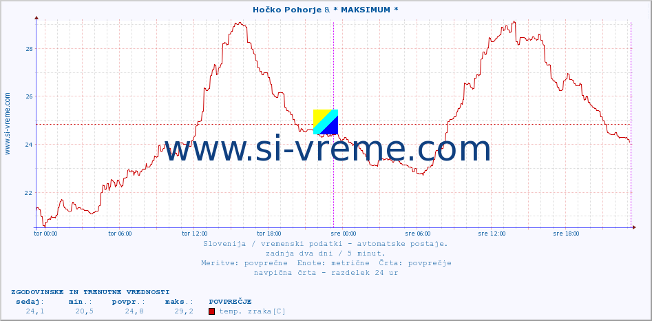 POVPREČJE :: Hočko Pohorje & * MAKSIMUM * :: temp. zraka | vlaga | smer vetra | hitrost vetra | sunki vetra | tlak | padavine | sonce | temp. tal  5cm | temp. tal 10cm | temp. tal 20cm | temp. tal 30cm | temp. tal 50cm :: zadnja dva dni / 5 minut.