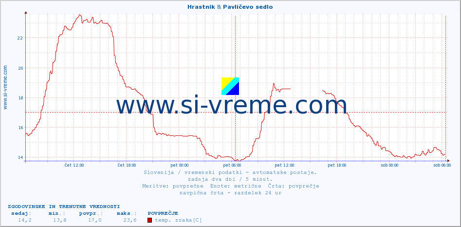 POVPREČJE :: Hrastnik & Pavličevo sedlo :: temp. zraka | vlaga | smer vetra | hitrost vetra | sunki vetra | tlak | padavine | sonce | temp. tal  5cm | temp. tal 10cm | temp. tal 20cm | temp. tal 30cm | temp. tal 50cm :: zadnja dva dni / 5 minut.