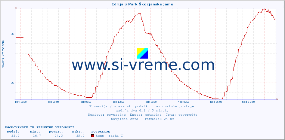 POVPREČJE :: Idrija & Park Škocjanske jame :: temp. zraka | vlaga | smer vetra | hitrost vetra | sunki vetra | tlak | padavine | sonce | temp. tal  5cm | temp. tal 10cm | temp. tal 20cm | temp. tal 30cm | temp. tal 50cm :: zadnja dva dni / 5 minut.