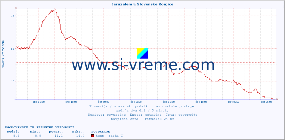 POVPREČJE :: Jeruzalem & Slovenske Konjice :: temp. zraka | vlaga | smer vetra | hitrost vetra | sunki vetra | tlak | padavine | sonce | temp. tal  5cm | temp. tal 10cm | temp. tal 20cm | temp. tal 30cm | temp. tal 50cm :: zadnja dva dni / 5 minut.