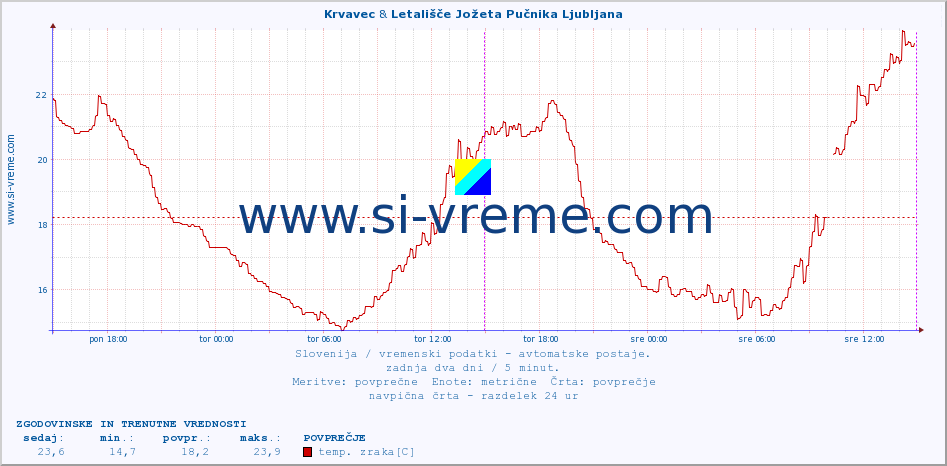 POVPREČJE :: Krvavec & Letališče Jožeta Pučnika Ljubljana :: temp. zraka | vlaga | smer vetra | hitrost vetra | sunki vetra | tlak | padavine | sonce | temp. tal  5cm | temp. tal 10cm | temp. tal 20cm | temp. tal 30cm | temp. tal 50cm :: zadnja dva dni / 5 minut.