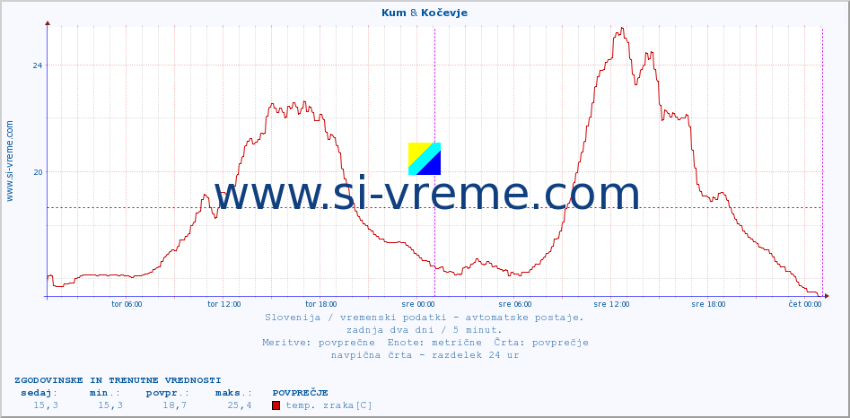 POVPREČJE :: Kum & Kočevje :: temp. zraka | vlaga | smer vetra | hitrost vetra | sunki vetra | tlak | padavine | sonce | temp. tal  5cm | temp. tal 10cm | temp. tal 20cm | temp. tal 30cm | temp. tal 50cm :: zadnja dva dni / 5 minut.