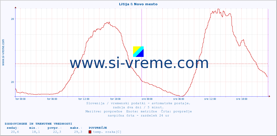 POVPREČJE :: Litija & Novo mesto :: temp. zraka | vlaga | smer vetra | hitrost vetra | sunki vetra | tlak | padavine | sonce | temp. tal  5cm | temp. tal 10cm | temp. tal 20cm | temp. tal 30cm | temp. tal 50cm :: zadnja dva dni / 5 minut.