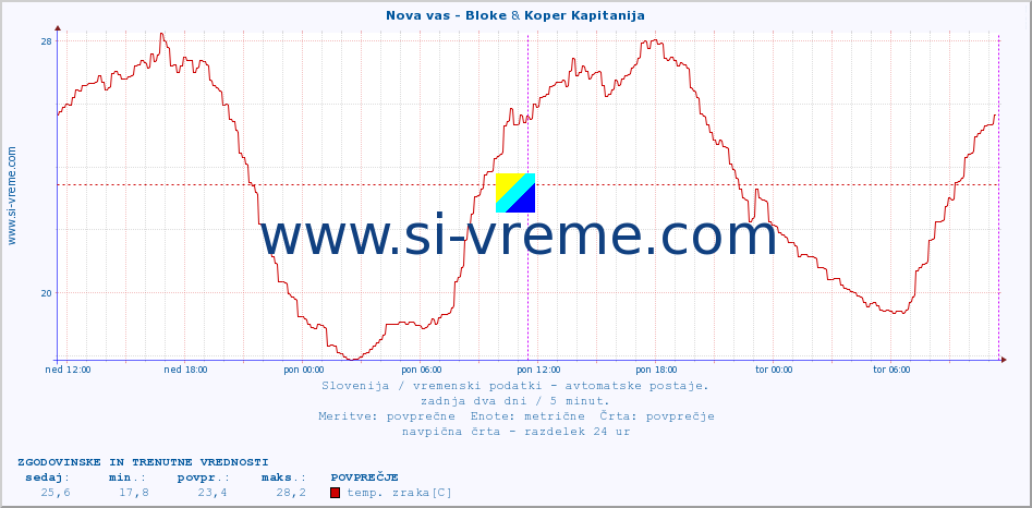 POVPREČJE :: Nova vas - Bloke & Koper Kapitanija :: temp. zraka | vlaga | smer vetra | hitrost vetra | sunki vetra | tlak | padavine | sonce | temp. tal  5cm | temp. tal 10cm | temp. tal 20cm | temp. tal 30cm | temp. tal 50cm :: zadnja dva dni / 5 minut.