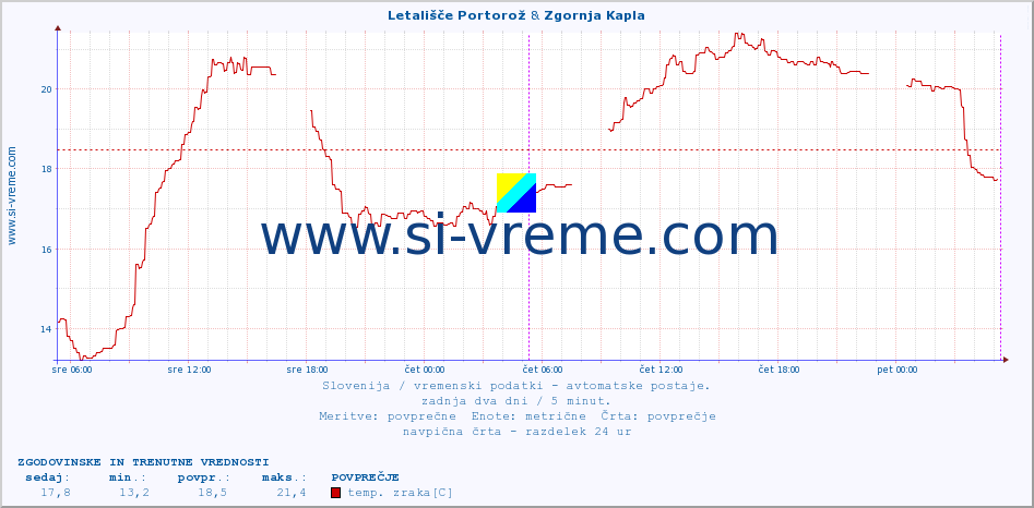 POVPREČJE :: Letališče Portorož & Zgornja Kapla :: temp. zraka | vlaga | smer vetra | hitrost vetra | sunki vetra | tlak | padavine | sonce | temp. tal  5cm | temp. tal 10cm | temp. tal 20cm | temp. tal 30cm | temp. tal 50cm :: zadnja dva dni / 5 minut.