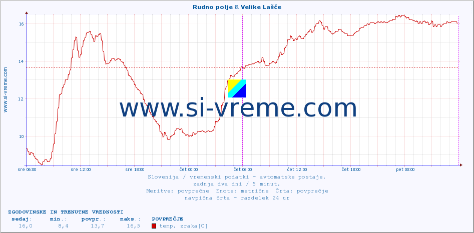 POVPREČJE :: Rudno polje & Velike Lašče :: temp. zraka | vlaga | smer vetra | hitrost vetra | sunki vetra | tlak | padavine | sonce | temp. tal  5cm | temp. tal 10cm | temp. tal 20cm | temp. tal 30cm | temp. tal 50cm :: zadnja dva dni / 5 minut.