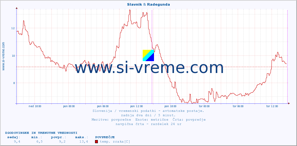 POVPREČJE :: Slavnik & Radegunda :: temp. zraka | vlaga | smer vetra | hitrost vetra | sunki vetra | tlak | padavine | sonce | temp. tal  5cm | temp. tal 10cm | temp. tal 20cm | temp. tal 30cm | temp. tal 50cm :: zadnja dva dni / 5 minut.