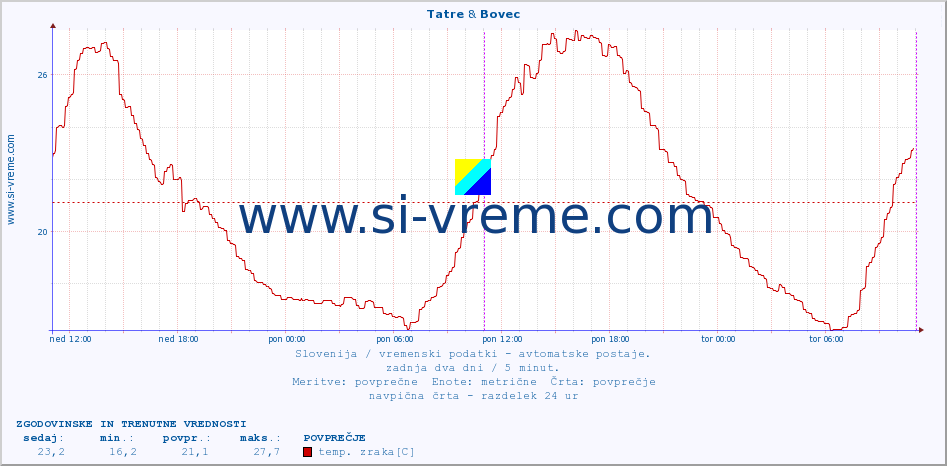 POVPREČJE :: Tatre & Bovec :: temp. zraka | vlaga | smer vetra | hitrost vetra | sunki vetra | tlak | padavine | sonce | temp. tal  5cm | temp. tal 10cm | temp. tal 20cm | temp. tal 30cm | temp. tal 50cm :: zadnja dva dni / 5 minut.