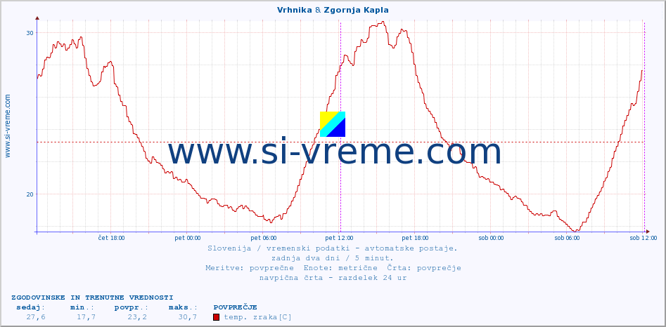 POVPREČJE :: Vrhnika & Zgornja Kapla :: temp. zraka | vlaga | smer vetra | hitrost vetra | sunki vetra | tlak | padavine | sonce | temp. tal  5cm | temp. tal 10cm | temp. tal 20cm | temp. tal 30cm | temp. tal 50cm :: zadnja dva dni / 5 minut.