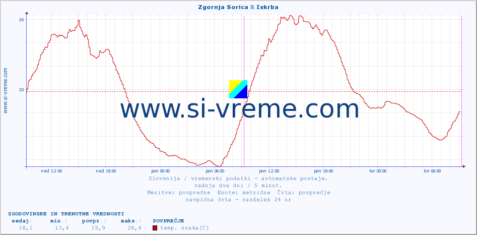 POVPREČJE :: Zgornja Sorica & Iskrba :: temp. zraka | vlaga | smer vetra | hitrost vetra | sunki vetra | tlak | padavine | sonce | temp. tal  5cm | temp. tal 10cm | temp. tal 20cm | temp. tal 30cm | temp. tal 50cm :: zadnja dva dni / 5 minut.