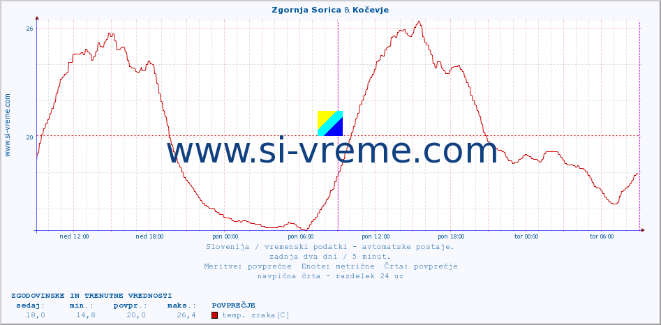 POVPREČJE :: Zgornja Sorica & Kočevje :: temp. zraka | vlaga | smer vetra | hitrost vetra | sunki vetra | tlak | padavine | sonce | temp. tal  5cm | temp. tal 10cm | temp. tal 20cm | temp. tal 30cm | temp. tal 50cm :: zadnja dva dni / 5 minut.