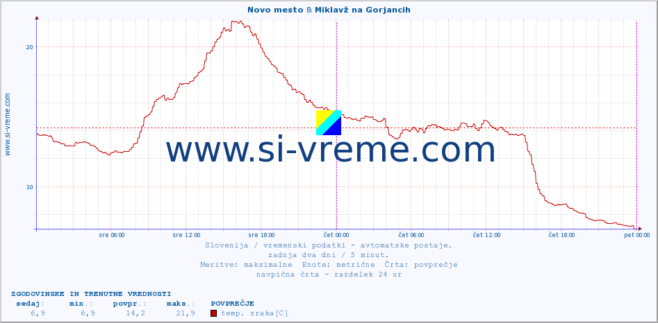 POVPREČJE :: Novo mesto & Miklavž na Gorjancih :: temp. zraka | vlaga | smer vetra | hitrost vetra | sunki vetra | tlak | padavine | sonce | temp. tal  5cm | temp. tal 10cm | temp. tal 20cm | temp. tal 30cm | temp. tal 50cm :: zadnja dva dni / 5 minut.