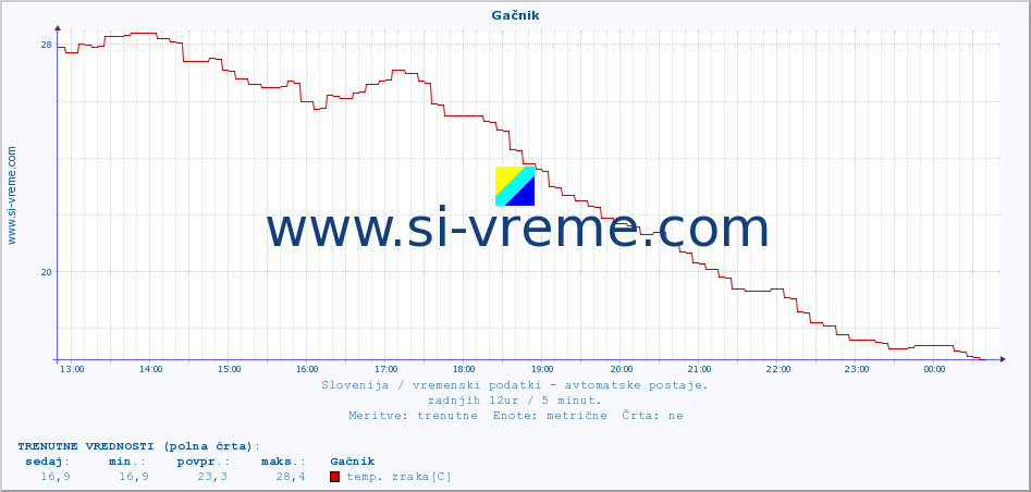 POVPREČJE :: Gačnik :: temp. zraka | vlaga | smer vetra | hitrost vetra | sunki vetra | tlak | padavine | sonce | temp. tal  5cm | temp. tal 10cm | temp. tal 20cm | temp. tal 30cm | temp. tal 50cm :: zadnji dan / 5 minut.