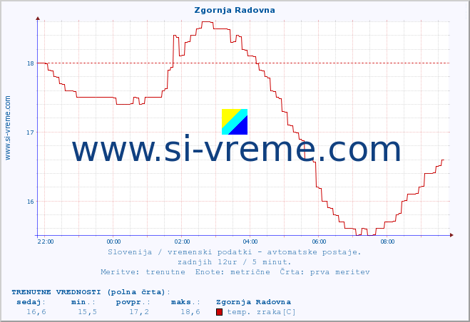 POVPREČJE :: Zgornja Radovna :: temp. zraka | vlaga | smer vetra | hitrost vetra | sunki vetra | tlak | padavine | sonce | temp. tal  5cm | temp. tal 10cm | temp. tal 20cm | temp. tal 30cm | temp. tal 50cm :: zadnji dan / 5 minut.