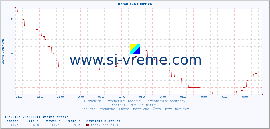 POVPREČJE :: Kamniška Bistrica :: temp. zraka | vlaga | smer vetra | hitrost vetra | sunki vetra | tlak | padavine | sonce | temp. tal  5cm | temp. tal 10cm | temp. tal 20cm | temp. tal 30cm | temp. tal 50cm :: zadnji dan / 5 minut.