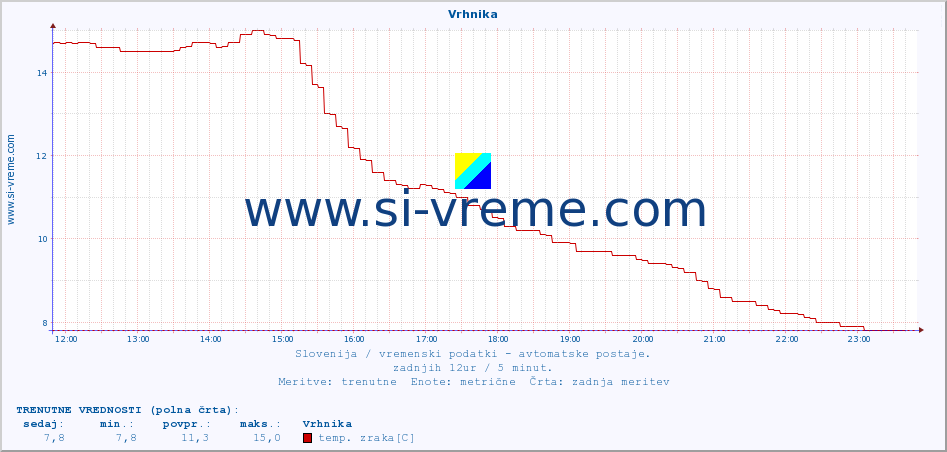 POVPREČJE :: Vrhnika :: temp. zraka | vlaga | smer vetra | hitrost vetra | sunki vetra | tlak | padavine | sonce | temp. tal  5cm | temp. tal 10cm | temp. tal 20cm | temp. tal 30cm | temp. tal 50cm :: zadnji dan / 5 minut.