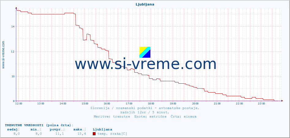 POVPREČJE :: Ljubljana :: temp. zraka | vlaga | smer vetra | hitrost vetra | sunki vetra | tlak | padavine | sonce | temp. tal  5cm | temp. tal 10cm | temp. tal 20cm | temp. tal 30cm | temp. tal 50cm :: zadnji dan / 5 minut.