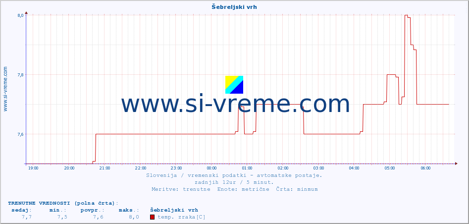 POVPREČJE :: Šebreljski vrh :: temp. zraka | vlaga | smer vetra | hitrost vetra | sunki vetra | tlak | padavine | sonce | temp. tal  5cm | temp. tal 10cm | temp. tal 20cm | temp. tal 30cm | temp. tal 50cm :: zadnji dan / 5 minut.