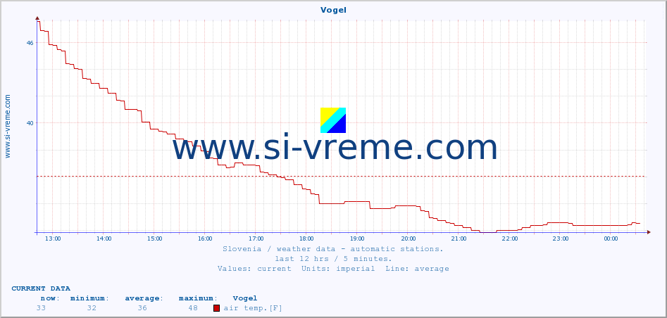  :: Vogel :: air temp. | humi- dity | wind dir. | wind speed | wind gusts | air pressure | precipi- tation | sun strength | soil temp. 5cm / 2in | soil temp. 10cm / 4in | soil temp. 20cm / 8in | soil temp. 30cm / 12in | soil temp. 50cm / 20in :: last day / 5 minutes.