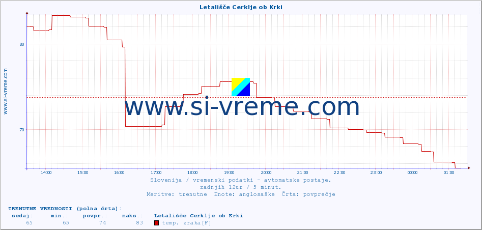 POVPREČJE :: Letališče Cerklje ob Krki :: temp. zraka | vlaga | smer vetra | hitrost vetra | sunki vetra | tlak | padavine | sonce | temp. tal  5cm | temp. tal 10cm | temp. tal 20cm | temp. tal 30cm | temp. tal 50cm :: zadnji dan / 5 minut.