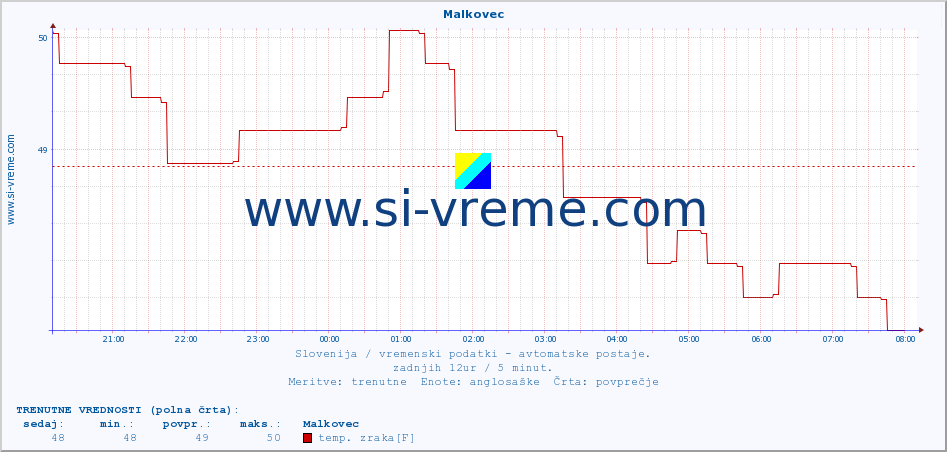 POVPREČJE :: Malkovec :: temp. zraka | vlaga | smer vetra | hitrost vetra | sunki vetra | tlak | padavine | sonce | temp. tal  5cm | temp. tal 10cm | temp. tal 20cm | temp. tal 30cm | temp. tal 50cm :: zadnji dan / 5 minut.