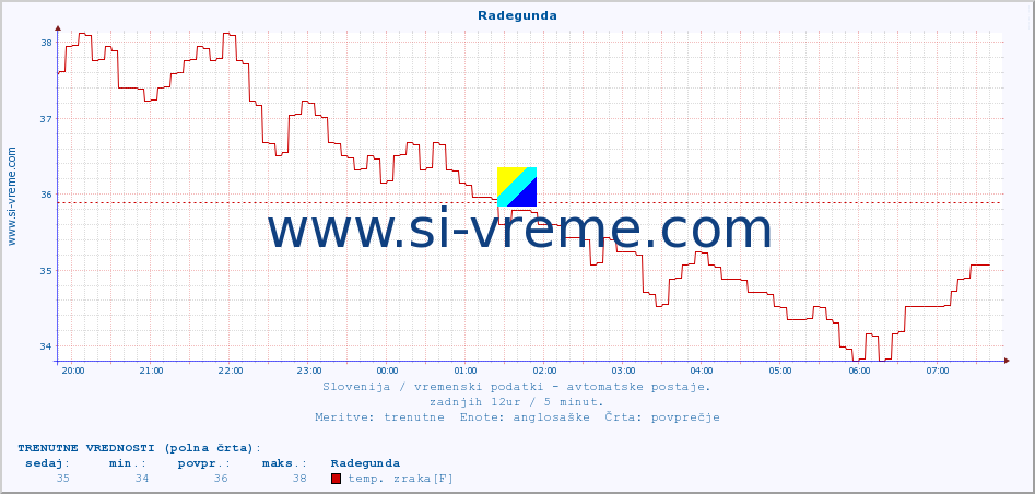 POVPREČJE :: Radegunda :: temp. zraka | vlaga | smer vetra | hitrost vetra | sunki vetra | tlak | padavine | sonce | temp. tal  5cm | temp. tal 10cm | temp. tal 20cm | temp. tal 30cm | temp. tal 50cm :: zadnji dan / 5 minut.