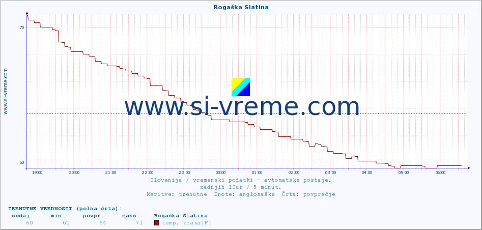 POVPREČJE :: Rogaška Slatina :: temp. zraka | vlaga | smer vetra | hitrost vetra | sunki vetra | tlak | padavine | sonce | temp. tal  5cm | temp. tal 10cm | temp. tal 20cm | temp. tal 30cm | temp. tal 50cm :: zadnji dan / 5 minut.