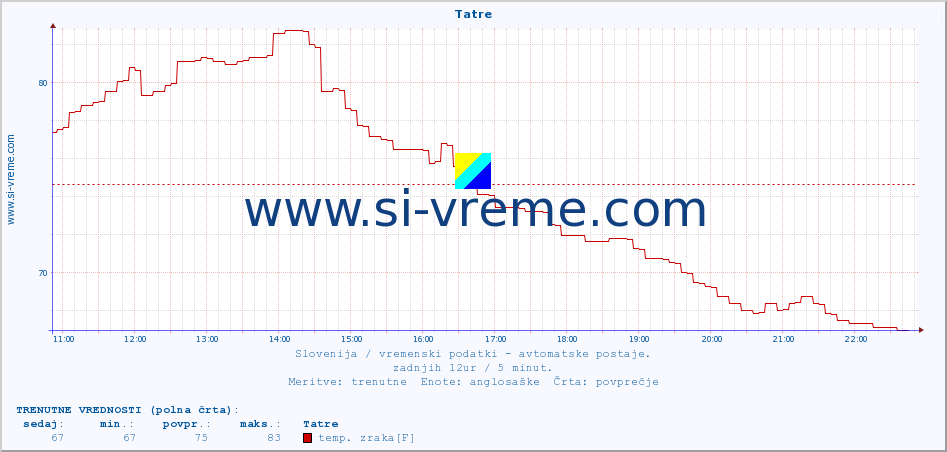 POVPREČJE :: Tatre :: temp. zraka | vlaga | smer vetra | hitrost vetra | sunki vetra | tlak | padavine | sonce | temp. tal  5cm | temp. tal 10cm | temp. tal 20cm | temp. tal 30cm | temp. tal 50cm :: zadnji dan / 5 minut.