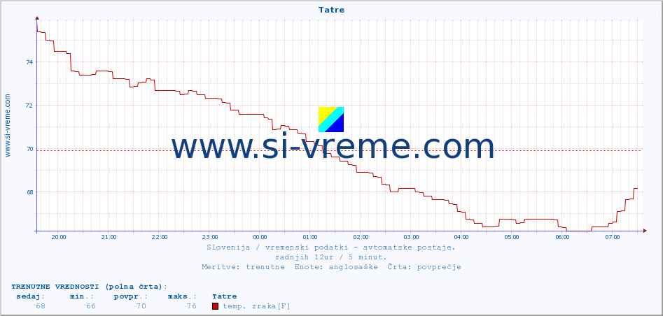 POVPREČJE :: Tatre :: temp. zraka | vlaga | smer vetra | hitrost vetra | sunki vetra | tlak | padavine | sonce | temp. tal  5cm | temp. tal 10cm | temp. tal 20cm | temp. tal 30cm | temp. tal 50cm :: zadnji dan / 5 minut.