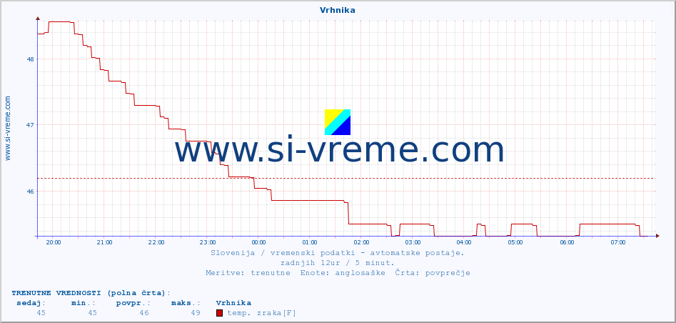 POVPREČJE :: Vrhnika :: temp. zraka | vlaga | smer vetra | hitrost vetra | sunki vetra | tlak | padavine | sonce | temp. tal  5cm | temp. tal 10cm | temp. tal 20cm | temp. tal 30cm | temp. tal 50cm :: zadnji dan / 5 minut.