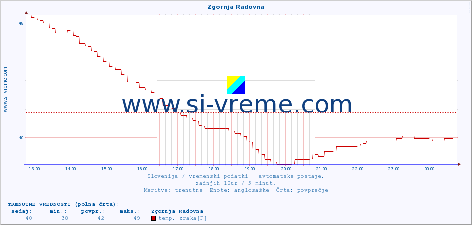 POVPREČJE :: Zgornja Radovna :: temp. zraka | vlaga | smer vetra | hitrost vetra | sunki vetra | tlak | padavine | sonce | temp. tal  5cm | temp. tal 10cm | temp. tal 20cm | temp. tal 30cm | temp. tal 50cm :: zadnji dan / 5 minut.