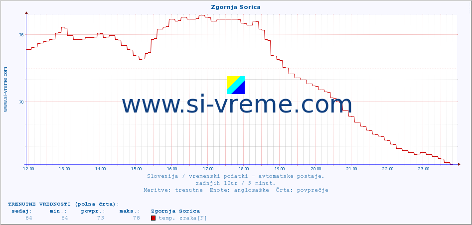 POVPREČJE :: Zgornja Sorica :: temp. zraka | vlaga | smer vetra | hitrost vetra | sunki vetra | tlak | padavine | sonce | temp. tal  5cm | temp. tal 10cm | temp. tal 20cm | temp. tal 30cm | temp. tal 50cm :: zadnji dan / 5 minut.