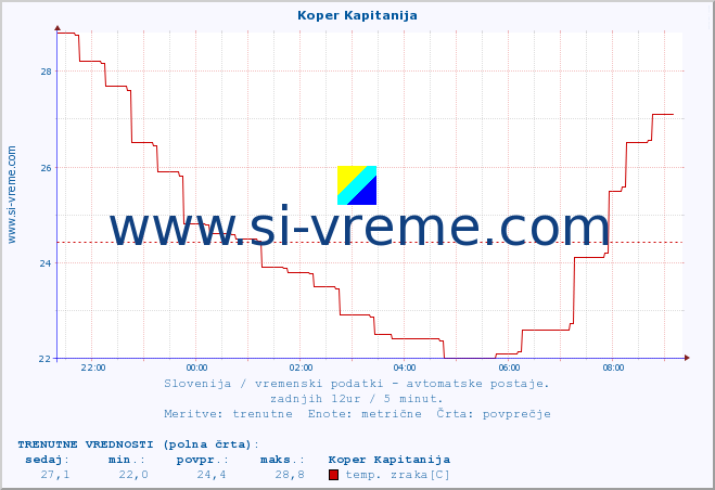 POVPREČJE :: Koper Kapitanija :: temp. zraka | vlaga | smer vetra | hitrost vetra | sunki vetra | tlak | padavine | sonce | temp. tal  5cm | temp. tal 10cm | temp. tal 20cm | temp. tal 30cm | temp. tal 50cm :: zadnji dan / 5 minut.