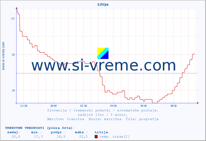 POVPREČJE :: Litija :: temp. zraka | vlaga | smer vetra | hitrost vetra | sunki vetra | tlak | padavine | sonce | temp. tal  5cm | temp. tal 10cm | temp. tal 20cm | temp. tal 30cm | temp. tal 50cm :: zadnji dan / 5 minut.