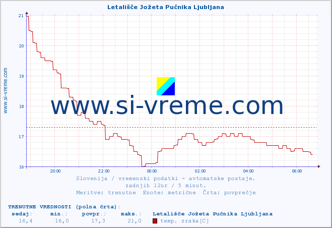 POVPREČJE :: Letališče Jožeta Pučnika Ljubljana :: temp. zraka | vlaga | smer vetra | hitrost vetra | sunki vetra | tlak | padavine | sonce | temp. tal  5cm | temp. tal 10cm | temp. tal 20cm | temp. tal 30cm | temp. tal 50cm :: zadnji dan / 5 minut.