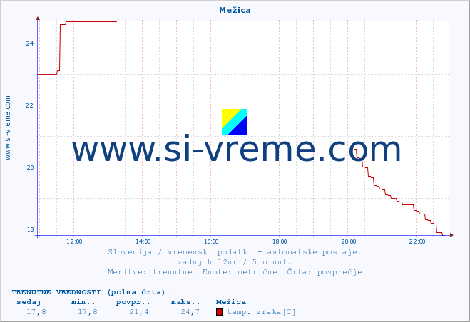 POVPREČJE :: Mežica :: temp. zraka | vlaga | smer vetra | hitrost vetra | sunki vetra | tlak | padavine | sonce | temp. tal  5cm | temp. tal 10cm | temp. tal 20cm | temp. tal 30cm | temp. tal 50cm :: zadnji dan / 5 minut.