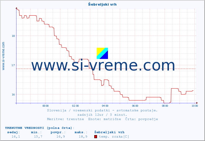 POVPREČJE :: Šebreljski vrh :: temp. zraka | vlaga | smer vetra | hitrost vetra | sunki vetra | tlak | padavine | sonce | temp. tal  5cm | temp. tal 10cm | temp. tal 20cm | temp. tal 30cm | temp. tal 50cm :: zadnji dan / 5 minut.