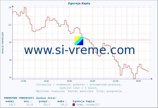 POVPREČJE :: Zgornja Kapla :: temp. zraka | vlaga | smer vetra | hitrost vetra | sunki vetra | tlak | padavine | sonce | temp. tal  5cm | temp. tal 10cm | temp. tal 20cm | temp. tal 30cm | temp. tal 50cm :: zadnji dan / 5 minut.