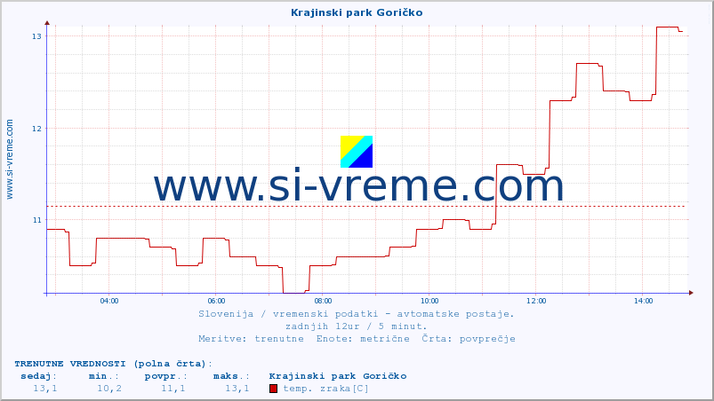 POVPREČJE :: Krajinski park Goričko :: temp. zraka | vlaga | smer vetra | hitrost vetra | sunki vetra | tlak | padavine | sonce | temp. tal  5cm | temp. tal 10cm | temp. tal 20cm | temp. tal 30cm | temp. tal 50cm :: zadnji dan / 5 minut.