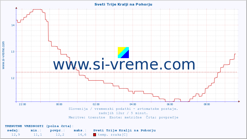 POVPREČJE :: Sveti Trije Kralji na Pohorju :: temp. zraka | vlaga | smer vetra | hitrost vetra | sunki vetra | tlak | padavine | sonce | temp. tal  5cm | temp. tal 10cm | temp. tal 20cm | temp. tal 30cm | temp. tal 50cm :: zadnji dan / 5 minut.