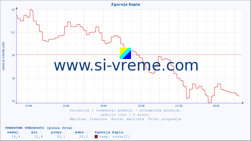 POVPREČJE :: Zgornja Kapla :: temp. zraka | vlaga | smer vetra | hitrost vetra | sunki vetra | tlak | padavine | sonce | temp. tal  5cm | temp. tal 10cm | temp. tal 20cm | temp. tal 30cm | temp. tal 50cm :: zadnji dan / 5 minut.