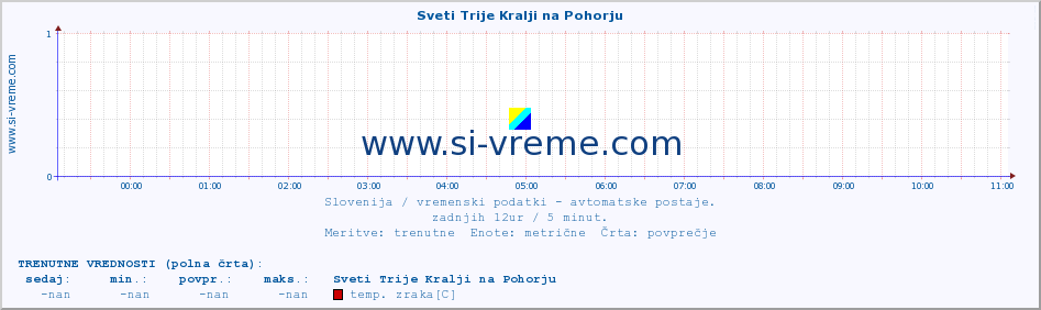 POVPREČJE :: Sveti Trije Kralji na Pohorju :: temp. zraka | vlaga | smer vetra | hitrost vetra | sunki vetra | tlak | padavine | sonce | temp. tal  5cm | temp. tal 10cm | temp. tal 20cm | temp. tal 30cm | temp. tal 50cm :: zadnji dan / 5 minut.