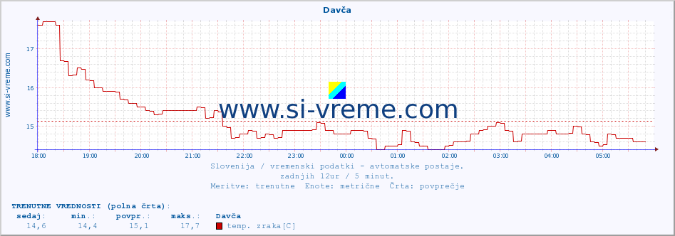 POVPREČJE :: Davča :: temp. zraka | vlaga | smer vetra | hitrost vetra | sunki vetra | tlak | padavine | sonce | temp. tal  5cm | temp. tal 10cm | temp. tal 20cm | temp. tal 30cm | temp. tal 50cm :: zadnji dan / 5 minut.